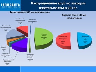 Распределение труб по заводам
изготовителям в 2015г.
«Выксунский
металлургиче
ский
завод»
49%
«Челябинский
трубопрокатн
ый
завод»
51%
Диаметр более 530 мм
включительно
«Волжский
трубный завод»
1%
«Ижорская
трубная
компания»
48%
«Интерпайп
Нико Тьюб»
Украина,
г.Никополь
1%
«Первоуральский
новотрубный
завод»
13%
«Северский
трубный завод»
2%
«Синарский
трубный
завод»
4%
«Таганрогский
металлургический
завод»
19%
«Челябинский
трубопрокатный
завод»
12%
Диаметр менее 530 мм включительно
 