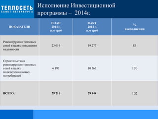 ПОКАЗАТЕЛИ
ПЛАН
2014 г.
п.м труб
ФАКТ
2014 г.
п.м труб
%
выполнения
Реконструкция тепловых
сетей в целях повышения
надежности
23 019 19 277 84
Строительство и
реконструкция тепловых
сетей в целях
подключения новых
потребителей
6 197 10 567 170
ВСЕГО: 29 216 29 844 102
Исполнение Инвестиционной
программы – 2014г.
 