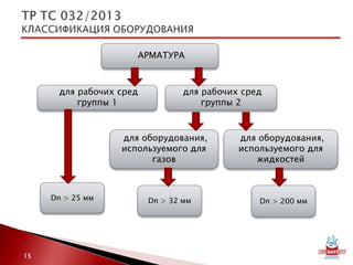 АРМАТУРА
для оборудования,
используемого для
жидкостей
для рабочих сред
группы 1
для рабочих сред
группы 2
Dn > 25 мм Dn > 32 мм Dn > 200 мм
для оборудования,
используемого для
газов
15
 