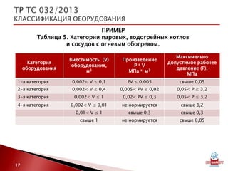 ПРИМЕР
Таблица 5. Категории паровых, водогрейных котлов
и сосудов с огневым обогревом.
Категория
оборудования
Вместимость (V)
оборудования,
м3
Произведение
P x V
МПа x м3
Максимально
допустимое рабочее
давление (P),
МПа
1-я категория 0,002< V ≤ 0,1 РV ≤ 0,005 свыше 0,05
2-я категория 0,002< V ≤ 0,4 0,005< РV ≤ 0,02 0,05< Р ≤ 3,2
3-я категория 0,002< V ≤ 1 0,02< РV ≤ 0,3 0,05< Р ≤ 3,2
4-я категория 0,002< V ≤ 0,01 не нормируется свыше 3,2
0,01< V ≤ 1 свыше 0,3 свыше 0,3
свыше 1 не нормируется свыше 0,05
17
 