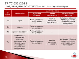 №
схемы
применение
Элементы схемы
Испытания
образцов
Оценка
производства
Инспекционный
контроль
1с серия
Аккредитованная
лаборатория
Анализ
состояния
производства
Испытания образцов
продукции и (или)
анализ состояния
производства
3с партия
Аккредитованная
лаборатория
- -
4с единичное изделие
Аккредитованная
лаборатория
- -
7с
постановка на
серийное и
массовое
производство, а
также в случае
планирования
модификаций
оборудования
Аккредитованная
лаборатория
Анализ
состояния
производства
Испытания образцов
продукции и (или)
анализ состояния
производства
19
 