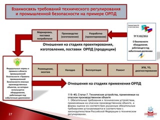 Отношения на стадиях проектирования,
изготовления, поставки ОРПД (продукции)
Разработка
(проектирование)
Производство
(изготовление)
Маркировка,
поставка
потребителю
Размещение,
монтаж
Наладка Эксплуатация Ремонт
ЭПБ, ТО,
диагностирование
Отношения на стадиях применения ОРПД
Федеральные нормы и
правила в области
промышленной
безопасности «Правила
промышленной
безопасности опасных
производственных
объектов, на которых
используется
оборудование,
работающее под
избыточным давлением»
Взаимосвязь требований технического регулирования
и промышленной безопасности на примере ОРПД
27
116-ФЗ, Статья 7. Технические устройства, применяемые на
опасном производственном объекте
1. Обязательные требования к техническим устройствам,
применяемым на опасном производственном объекте, и
формы оценки их соответствия указанным обязательным
требованиям устанавливаются в соответствии с
законодательством Российской Федерации о техническом
регулировании.
 