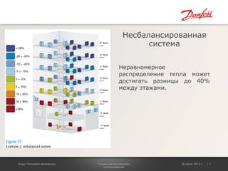 Только для внутреннего
использования!
Отдел Тепловой автоматики 28 июня 2013 г. | 7
Несбалансированная
система
Неравномерное
распределение тепла может
достигать разницы до 40%
между этажами.
 