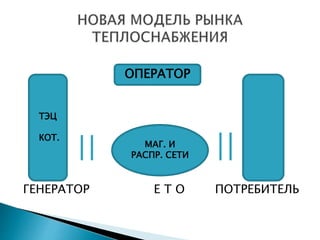 ГЕНЕРАТОР Е Т О ПОТРЕБИТЕЛЬ
ТЭЦ
КОТ.
ОПЕРАТОР
МАГ. И
РАСПР. СЕТИ
 