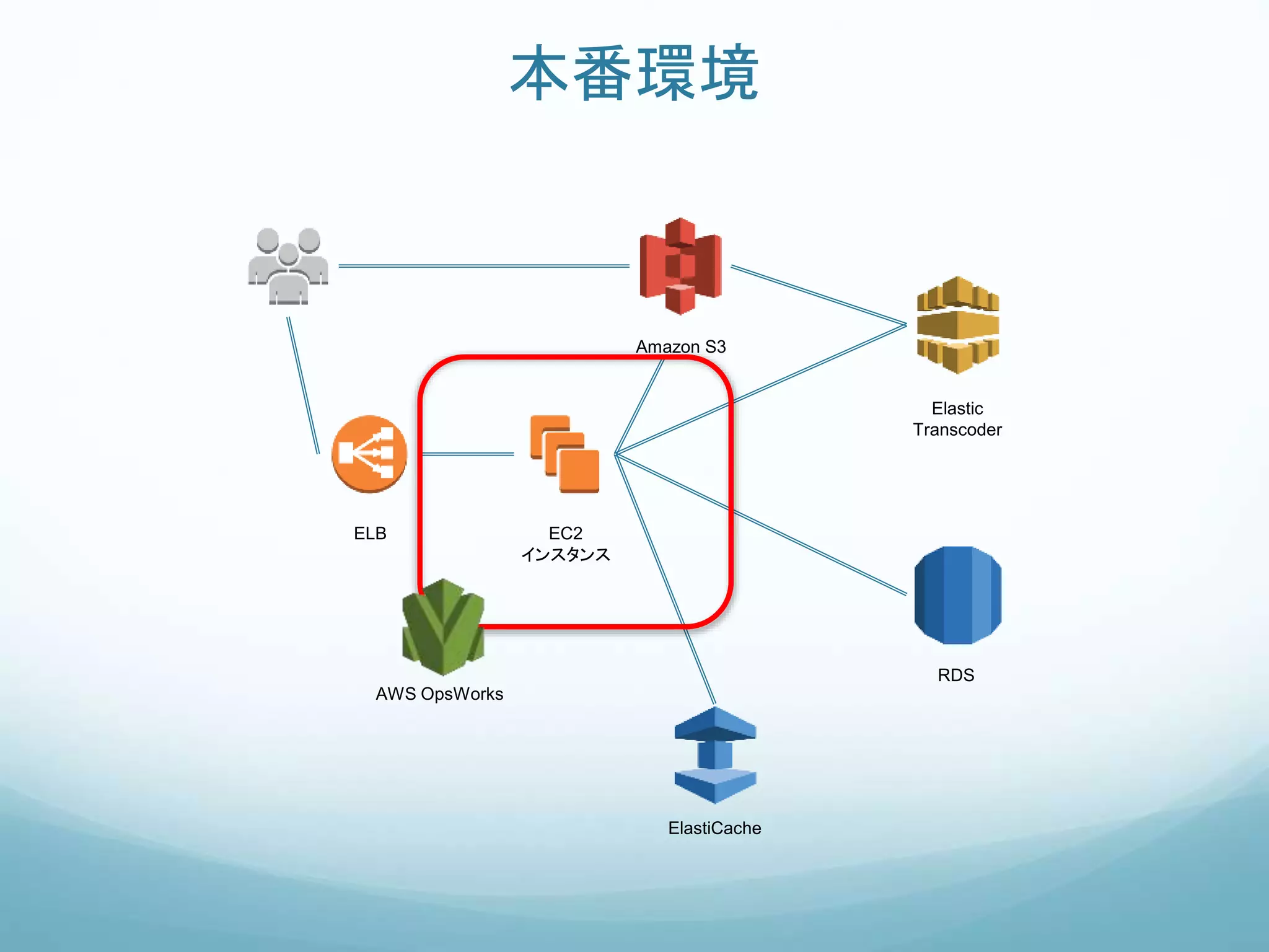 本番環境
ElastiCache
RDS
EC2
インスタンス
ELB
Amazon S3
Elastic
Transcoder
AWS OpsWorks
 