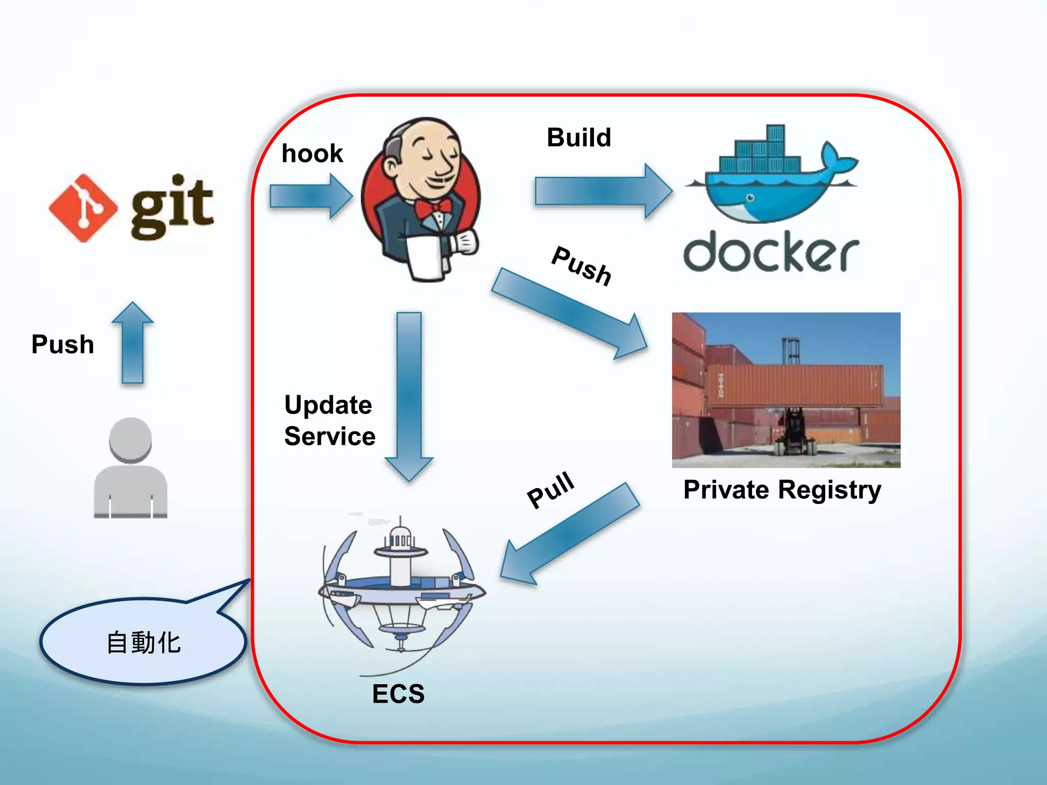 Push
hook
Build
Private Registry
Update
Service
ECS
自動化
 