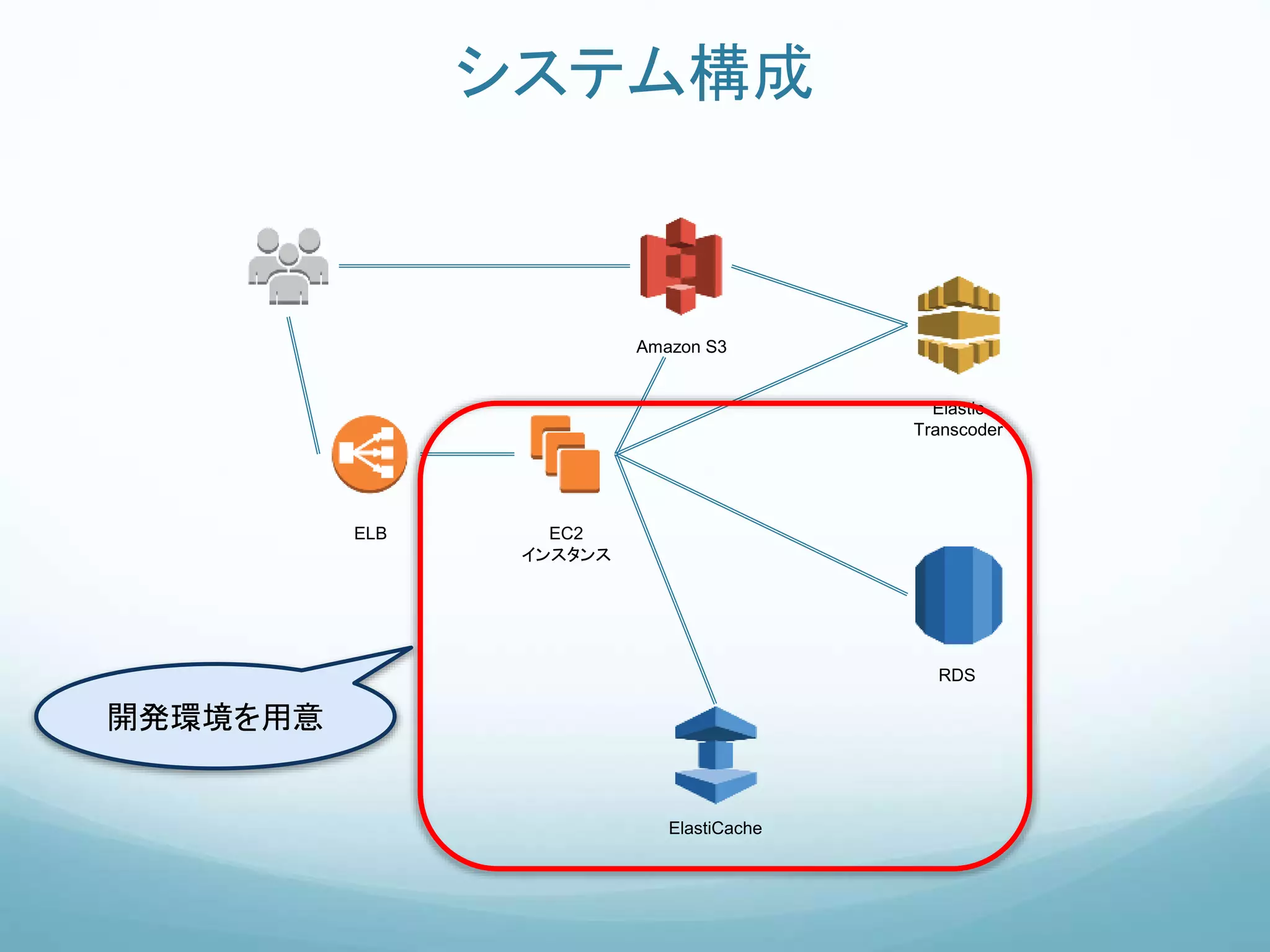 システム構成
ElastiCache
RDS
EC2
インスタンス
ELB
Amazon S3
Elastic
Transcoder
開発環境を用意
 