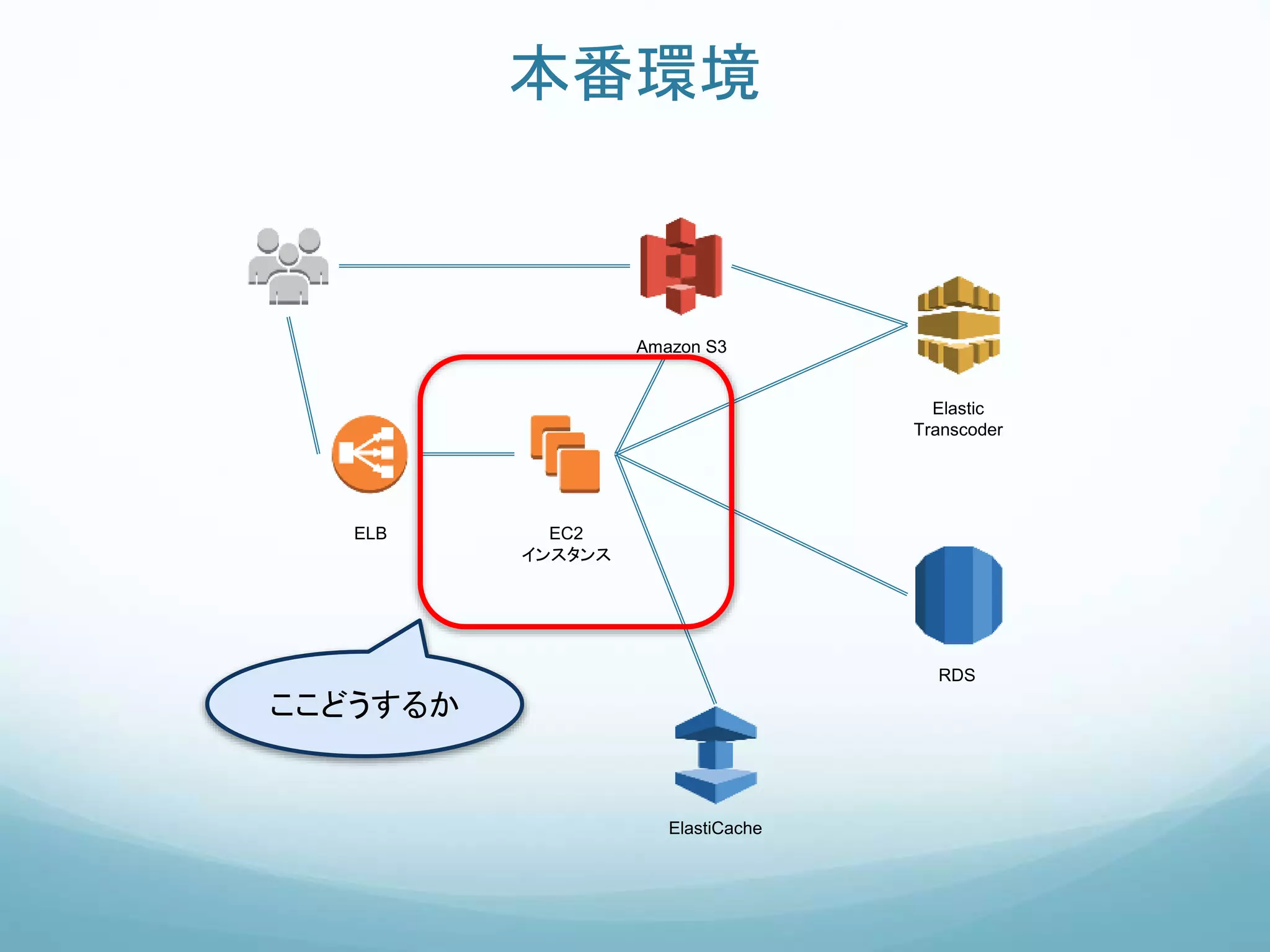 本番環境
ElastiCache
RDS
EC2
インスタンス
ELB
Amazon S3
Elastic
Transcoder
ここどうするか
 