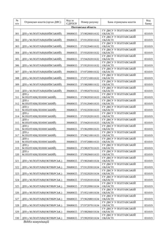 №
п/п
Отримувач коштів (орган ДФС)
Код за
ЄДРПОУ
Номер рахунку Банк отримувача коштів
Код
банку
Полтавська область
301 ДПІ у М.ПОЛТАВІ(КИЇВСЬКИЙ) 39680655 37190206011632
ГУ ДКСУ У ПОЛТАВСЬКІЙ
ОБЛАСТІ 831019
302 ДПІ у М.ПОЛТАВІ(КИЇВСЬКИЙ) 39680655 37191205011632
ГУ ДКСУ У ПОЛТАВСЬКІЙ
ОБЛАСТІ 831019
303 ДПІ у М.ПОЛТАВІ(КИЇВСЬКИЙ) 39680655 37192204011632
ГУ ДКСУ У ПОЛТАВСЬКІЙ
ОБЛАСТІ 831019
304 ДПІ у М.ПОЛТАВІ(КИЇВСЬКИЙ) 39680655 37193203011632
ГУ ДКСУ У ПОЛТАВСЬКІЙ
ОБЛАСТІ 831019
305 ДПІ у М.ПОЛТАВІ(КИЇВСЬКИЙ) 39680655 37194202011632
ГУ ДКСУ У ПОЛТАВСЬКІЙ
ОБЛАСТІ 831019
306 ДПІ у М.ПОЛТАВІ(КИЇВСЬКИЙ) 39680655 37195201011632
ГУ ДКСУ У ПОЛТАВСЬКІЙ
ОБЛАСТІ 831019
307 ДПІ у М.ПОЛТАВІ(КИЇВСЬКИЙ) 39680655 37197209011632
ГУ ДКСУ У ПОЛТАВСЬКІЙ
ОБЛАСТІ 831019
308 ДПІ у М.ПОЛТАВІ(КИЇВСЬКИЙ) 39680655 37197210011632
ГУ ДКСУ У ПОЛТАВСЬКІЙ
ОБЛАСТІ 831019
309 ДПІ у М.ПОЛТАВІ(КИЇВСЬКИЙ) 39680655 37198208011632
ГУ ДКСУ У ПОЛТАВСЬКІЙ
ОБЛАСТІ 831019
310 ДПІ у М.ПОЛТАВІ(КИЇВСЬКИЙ) 39680655 37199207011632
ГУ ДКСУ У ПОЛТАВСЬКІЙ
ОБЛАСТІ 831019
311
ДПІ у
М.ПОЛТАВІ(ЛЕНІНСЬКИЙ) 39680655 37190205011633
ГУ ДКСУ У ПОЛТАВСЬКІЙ
ОБЛАСТІ 831019
312
ДПІ у
М.ПОЛТАВІ(ЛЕНІНСЬКИЙ) 39680655 37191204011633
ГУ ДКСУ У ПОЛТАВСЬКІЙ
ОБЛАСТІ 831019
313
ДПІ у
М.ПОЛТАВІ(ЛЕНІНСЬКИЙ) 39680655 37192203011633
ГУ ДКСУ У ПОЛТАВСЬКІЙ
ОБЛАСТІ 831019
314
ДПІ у
М.ПОЛТАВІ(ЛЕНІНСЬКИЙ) 39680655 37193202011633
ГУ ДКСУ У ПОЛТАВСЬКІЙ
ОБЛАСТІ 831019
315
ДПІ у
М.ПОЛТАВІ(ЛЕНІНСЬКИЙ) 39680655 37194201011633
ГУ ДКСУ У ПОЛТАВСЬКІЙ
ОБЛАСТІ 831019
316
ДПІ у
М.ПОЛТАВІ(ЛЕНІНСЬКИЙ) 39680655 37196209011633
ГУ ДКСУ У ПОЛТАВСЬКІЙ
ОБЛАСТІ 831019
317
ДПІ у
М.ПОЛТАВІ(ЛЕНІНСЬКИЙ) 39680655 37196210011633
ГУ ДКСУ У ПОЛТАВСЬКІЙ
ОБЛАСТІ 831019
318
ДПІ у
М.ПОЛТАВІ(ЛЕНІНСЬКИЙ) 39680655 37197208011633
ГУ ДКСУ У ПОЛТАВСЬКІЙ
ОБЛАСТІ 831019
319
ДПІ у
М.ПОЛТАВІ(ЛЕНІНСЬКИЙ) 39680655 37198207011633
ГУ ДКСУ У ПОЛТАВСЬКІЙ
ОБЛАСТІ 831019
320
ДПІ у
М.ПОЛТАВІ(ЛЕНІНСЬКИЙ) 39680655 37199206011633
ГУ ДКСУ У ПОЛТАВСЬКІЙ
ОБЛАСТІ 831019
321 ДПІ у М.ПОЛТАВІ(ОКТЯБРСЬК.) 39680655 37190204011634
ГУ ДКСУ У ПОЛТАВСЬКІЙ
ОБЛАСТІ 831019
322 ДПІ у М.ПОЛТАВІ(ОКТЯБРСЬК.) 39680655 37191203011634
ГУ ДКСУ У ПОЛТАВСЬКІЙ
ОБЛАСТІ 831019
323 ДПІ у М.ПОЛТАВІ(ОКТЯБРСЬК.) 39680655 37192202011634
ГУ ДКСУ У ПОЛТАВСЬКІЙ
ОБЛАСТІ 831019
324 ДПІ у М.ПОЛТАВІ(ОКТЯБРСЬК.) 39680655 37193201011634
ГУ ДКСУ У ПОЛТАВСЬКІЙ
ОБЛАСТІ 831019
325 ДПІ у М.ПОЛТАВІ(ОКТЯБРСЬК.) 39680655 37195209011634
ГУ ДКСУ У ПОЛТАВСЬКІЙ
ОБЛАСТІ 831019
326 ДПІ у М.ПОЛТАВІ(ОКТЯБРСЬК.) 39680655 37195210011634
ГУ ДКСУ У ПОЛТАВСЬКІЙ
ОБЛАСТІ 831019
327 ДПІ у М.ПОЛТАВІ(ОКТЯБРСЬК.) 39680655 37196208011634
ГУ ДКСУ У ПОЛТАВСЬКІЙ
ОБЛАСТІ 831019
328 ДПІ у М.ПОЛТАВІ(ОКТЯБРСЬК.) 39680655 37197207011634
ГУ ДКСУ У ПОЛТАВСЬКІЙ
ОБЛАСТІ 831019
329 ДПІ у М.ПОЛТАВІ(ОКТЯБРСЬК.) 39680655 37198206011634
ГУ ДКСУ У ПОЛТАВСЬКІЙ
ОБЛАСТІ 831019
330 ДПІ у М.ПОЛТАВІ(ОКТЯБРСЬК.) 39680655 37199205011634
ГУ ДКСУ У ПОЛТАВСЬКІЙ
ОБЛАСТІ 831019
Відділ комунікацій
 