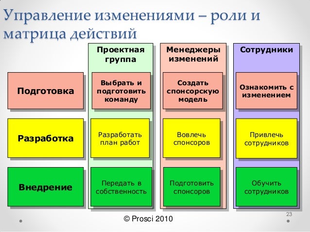 Презентация управление изменениями проекта Модели стратегического управления теории, алгоритмы
