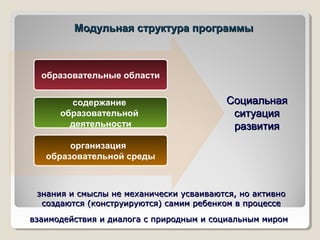 знания и смыслы не механически усваиваются, но активнознания и смыслы не механически усваиваются, но активно
создаются (конструируются) самим ребенком в процессесоздаются (конструируются) самим ребенком в процессе
взаимодействия и диалога с природным и социальным миромвзаимодействия и диалога с природным и социальным миром
образовательные области
содержание
образовательной
деятельности
организация
образовательной среды
СоциальнаяСоциальная
ситуацияситуация
развитияразвития
Модульная структура программыМодульная структура программы
 
