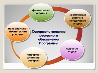 финансовые
условия
нормативные
и научно-
методические
ресурсы
кадровые
ресурсы
информа-
ционные
ресурсы
СовершенствованиеСовершенствование
ресурсногоресурсного
обеспеченияобеспечения
ПрограммыПрограммы
материально-
технические
условия
 