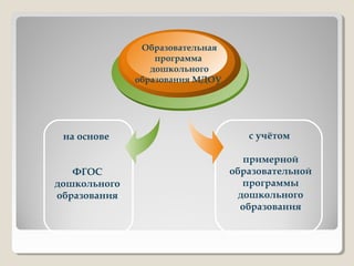 на основе
ФГОС
дошкольного
образования
Образовательная
программа
дошкольного
образования МДОУ
с учётом
примерной
образовательной
программы
дошкольного
образования
 