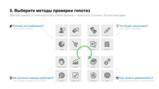 5. Выберите методы проверки гипотез
(Методы зависят от типа вопросов и этапов проекта — всего есть основных 16 групп методов)
ПреселлРынок
Истории Использование
Экономика Риски
Юристы Технологии
Скетчи
ПрототипыТехники
Бодисторминг
Сегменты
Метрики
Опросы и А/Б
Обратная связь
Что будет решением?
(Про идеи и концепции)
Почему востребовано?
(Про людей и рынок)
Как можно реализовать?
(Про материализацию и ограничения)
На сколько хорошо работает?
(Про данные и аналитику в продукте)
 