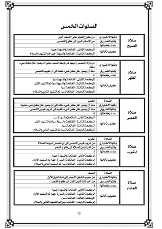 75
‫ارتُػ‬ ‫ايقًٛات‬
٠٬‫ف‬
‫ايقبح‬
ٟ‫ا٫ختٝاص‬ ‫ٚقتٗا‬‫ايبني‬ ‫اٱعؿاص‬ ٢ً‫ع‬ ‫ايؿذض‬ ‫طًٛع‬ َٔ
ٟ‫اينضٚص‬ ‫ٚقتٗا‬‫ايؾُػ‬ ‫طًٛع‬ ‫إىل‬ ‫ايبني‬ ‫اٱعؿاص‬ َٔ
‫صنعاتٗا‬ ‫عزر‬2
‫أرا٥ٗا‬ ١ٝ‫نٝؿ‬
‫ا٭ٚىل‬ ١‫ايضنع‬:‫دٗضا‬ ٠‫ٚايغٛص‬ ١‫ايؿاحت‬.
١ْٝ‫ايجا‬ ١‫ايضنع‬:ّ٬‫ٚايغ‬ ‫ايتؾٗز‬ ِ‫ث‬ ‫دٗضا‬ ٠‫ٚايغٛص‬ ١‫ايؿاحت‬
٠٬‫ف‬
‫ايعٗض‬
ٟ‫ا٫ختٝاص‬ ‫ٚقتٗا‬
٤ٞ‫ؽ‬ ٌ‫ن‬ ٌ‫ظ‬ ‫ٜقري‬ ٕ‫أ‬ ٢ً‫ع‬ ٤‫ايغُا‬ ‫ٚعط‬ ٔ‫ع‬ ‫ًَٚٝٗا‬ ‫ايؾُػ‬ ٍ‫طٚا‬ َٔ
ً٘‫َج‬
ٟ‫اينضٚص‬ ‫ٚقتٗا‬‫ايؾُػ‬ ‫تػٝب‬ ٕ‫أ‬ ‫إىل‬ ً٘‫َج‬ ٤ٞ‫ؽ‬ ٌ‫ن‬ ٌ‫ظ‬ ‫ٜقري‬ ٕ‫أ‬ ‫َٓش‬
‫صنعاتٗا‬ ‫عزر‬4
‫أرا٥ٗا‬ ١ٝ‫نٝؿ‬
‫ا٭ٚىل‬ ١‫ايضنع‬:‫عضا‬ ٠‫ٚايغٛص‬ ١‫ايؿاحت‬.
١ْٝ‫ايجا‬ ١‫ايضنع‬:ٍٚ‫ا٭‬ ‫ايتؾٗز‬ ِ‫ث‬ ‫عضا‬ ٠‫ٚايغٛص‬ ١‫ايؿاحت‬
١‫ايجايج‬ ١‫ايضنع‬:‫عضا‬ ١‫ايؿاحت‬.
١‫ايضابع‬ ١‫ايضنع‬:ّ٬‫ٚايغ‬ ْٞ‫ايجا‬ ‫ايتؾٗز‬ ِ‫ث‬ ‫عضا‬ ١‫ايؿاحت‬
٠٬‫ف‬
‫ايعقض‬
٠٬‫ايق‬‫ايعقض‬
ٟ‫ا٫ختٝاص‬ ‫ٚقتٗا‬ً٘ٝ‫َج‬ ٤ٞ‫ؽ‬ ٌ‫ن‬ ٌ‫ظ‬ ‫ٜقري‬ ٕ‫أ‬ ‫إىل‬ ً٘‫َج‬ ٤ٞ‫ؽ‬ ٌ‫ن‬ ٌ‫ظ‬ ‫ٜقري‬ ٕ‫أ‬ ‫َٓش‬
ٟ‫اينضٚص‬ ‫ٚقتٗا‬‫ايؾُػ‬ ‫قضل‬ ‫غضٚب‬ ‫إىل‬ ً٘ٝ‫َج‬ ٤ٞ‫ؽ‬ ٌ‫ن‬ ٌ‫ظ‬ ‫ٜقري‬ ٕ‫أ‬ ‫َٓش‬.
‫صنعاتٗا‬ ‫عزر‬4
‫أرا٥ٗا‬ ١ٝ‫نٝؿ‬
‫ا٭ٚىل‬ ١‫ايضنع‬:‫عضا‬ ٠‫ٚايغٛص‬ ١‫ايؿاحت‬.
١ْٝ‫ايجا‬ ١‫ايضنع‬:ٍٚ‫ا٭‬ ‫ايتؾٗز‬ ِ‫ث‬ ‫عضا‬ ٠‫ٚايغٛص‬ ١‫ايؿاحت‬
١‫ايجايج‬ ١‫ايضنع‬:‫عضا‬ ١‫ايؿاحت‬.
١‫ايضابع‬ ١‫ايضنع‬:ّ٬‫ٚايغ‬ ْٞ‫ايجا‬ ‫ايتؾٗز‬ ِ‫ث‬ ‫عضا‬ ١‫ايؿاحت‬
٠٬‫ف‬
‫املػضب‬
٠٬‫ايق‬‫املػضب‬
ٟ‫ا٫ختٝاص‬ ‫ٚقتٗا‬٠٬‫ايق‬ ‫ؽضٚط‬ ٌ‫حتق‬ ٕ‫أ‬ ‫إىل‬ ‫ايؾُػ‬ ‫قضل‬ ‫غضٚب‬ َٔ
ٟ‫اينضٚص‬ ‫ٚقتٗا‬‫ايؿذض‬ ‫طًٛع‬ ‫إىل‬ ٠٬‫ايق‬ َٔ ‫ايؿضاؽ‬ َٔ
‫صنعاتٗا‬ ‫عزر‬3
‫أرا٥ٗا‬ ١ٝ‫نٝؿ‬
‫ا٭ٚىل‬ ١‫ايضنع‬:‫دٗضا‬ ٠‫ٚايغٛص‬ ١‫ايؿاحت‬.
١ْٝ‫ايجا‬ ١‫ايضنع‬:ٍٚ‫ا٭‬ ‫ايتؾٗز‬ ِ‫ث‬ ‫دٗضا‬ ٠‫ٚايغٛص‬ ١‫ايؿاحت‬.
١‫ايجايج‬ ١‫ايضنع‬:ّ٬‫ٚايغ‬ ْٞ‫ايجا‬ ‫ايتؾٗز‬ ِ‫ث‬ ‫عضا‬ ١‫ايؿاحت‬
٠٬‫ف‬
٤‫ايعؾا‬
٠٬‫ايق‬٤‫ايعؾا‬
ٟ‫ا٫ختٝاص‬ ‫ٚقتٗا‬ٍٚ‫ا٭‬ ًٌٝ‫اي‬ ‫ثًح‬ ‫إىل‬ ‫ا٭محض‬ ‫ايؾؿل‬ ‫َػٝب‬ َٔ
ٟ‫اينضٚص‬ ‫ٚقتٗا‬‫ايؿذض‬ ‫طًٛع‬ ‫إىل‬ ٍٚ‫ا٭‬ ًٌٝ‫اي‬ ‫ثًح‬ ‫آخض‬ َٔ.
‫صنعاتٗا‬ ‫عزر‬4
‫أرا٥ٗا‬ ١ٝ‫نٝؿ‬
‫ا٭ٚىل‬ ١‫ايضنع‬:‫دٗضا‬ ٠‫ٚايغٛص‬ ١‫ايؿاحت‬.
١ْٝ‫ايجا‬ ١‫ايضنع‬:ٍٚ‫ا٭‬ ‫ايتؾٗز‬ ِ‫ث‬ ‫دٗضا‬ ٠‫ٚايغٛص‬ ١‫ايؿاحت‬
١‫ايجايج‬ ١‫ايضنع‬:‫عضا‬ ١‫ايؿاحت‬.
١‫ايضابع‬ ١‫ايضنع‬:ّ٬‫ٚايغ‬ ْٞ‫ايجا‬ ‫ايتؾٗز‬ ِ‫ث‬ ‫عضا‬ ١‫ايؿاحت‬
 
