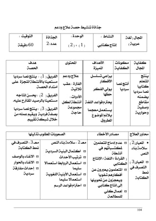 104
ِ‫ٚرع‬ ‫ع٬ز‬ ١‫سق‬ ‫تٓؾٝط‬ ٠‫دشاس‬
‫ايتٛقٝت‬:
60١‫رقٝك‬
٠‫اؾشاس‬
‫عزر‬:2
٠‫ايٛسز‬:
(1( + )2)
‫ايٓؾاط‬:
ٞ‫نتاب‬ ‫إْتاز‬
ٍ‫اجملا‬(١‫يػ‬
١ٝ‫عضب‬)
‫ٖزف‬
١‫اؿق‬
٣ٛ‫احملت‬ ‫ا٭ٖزاف‬
٠‫املُٝظ‬
‫َهْٛات‬
١ٜ‫ايهؿا‬
١ٜ‫نؿا‬
ٍ‫اجملا‬
‫ايؿضٜل‬(1):‫عضرٜا‬ ‫ْقا‬ ‫ٜٓتر‬
٢ً‫ع‬ ٠‫املٓذظ‬ ١‫با٭ْؾط‬ ‫َغتعٝٓا‬
١‫اؿق‬ ‫اَتزار‬.
‫ايؿضٜل‬(2):٘‫إْتاد‬ ٔ‫وغ‬
ً٘ٝ‫ع‬ ‫املكذلح‬ ‫بايضفٝز‬ ‫َغتعٝٓا‬.
‫ايؿضٜل‬(3):‫عضرٜا‬ ‫ْقا‬ ‫ٜٓتر‬
َٔ ًُ٘‫ع‬ ِٝ‫ٜٚك‬ ١ٜ‫ؾضر‬ ١‫بقؿ‬
ِٝٝ‫تك‬ ١‫ؽبه‬ ٍ٬‫خ‬.
ِ‫ٚرع‬ ‫ع٬ز‬
٠‫ايؿذل‬:‫عكب‬
١ٝ‫ث٬ث‬.
‫ا٭رٚات‬:
ٌ‫يه‬ ١‫أْؾط‬
١‫فُٛع‬
١‫ساد‬.
ٌ‫تغًغ‬ ٞ‫ٜضاع‬
‫ا٭ؾهاص‬
‫ايؿهض‬ ٞ‫ٜٛي‬
‫سعٗا‬
١‫ايًػ‬ ‫قٛاعز‬ ّ‫وذل‬
‫َعذُا‬ ٌُ‫ٜغتع‬
‫املٛمٛع‬ ِ٥٬ٜ
‫املطضٚم‬.
‫ْقا‬ ‫أْتر‬
‫عضرٜا‬
‫ٜٓتر‬
ًِ‫املتع‬
‫نتابٝا‬
‫عضرٜا‬ ‫ْقا‬
ُ٘ٓ‫ٜن‬
‫َكاطع‬
١ٝ‫ٚفؿ‬
١ٜ‫ٚسٛاص‬
‫ايع٬ز‬ ‫قاٚص‬٤‫ا٭خطا‬ ‫َقارص‬‫تشيًٝٗا‬ ‫املطًٛب‬ ‫ايقعٛبات‬
‫املعٝاص‬(2)
٤‫بٓا‬ ١َ٬‫ع‬
‫ايٓك‬
‫املعٝاص‬(3)
‫يف‬ ‫ايتقضف‬
‫منط‬
١‫ايهتاب‬
‫املتعًُني‬ ‫إرَاز‬ ّ‫عز‬
‫يف‬ ِٗ‫ملهتغبات‬
١‫أْؾط‬
(٠٤‫ايكضا‬/١‫ايًػ‬/‫اٱْتاز‬
ٞ‫ايهتاب‬
ٔ‫ع‬ ٕٚ‫ٜعدل‬ ًُٕٛ‫املتع‬
‫ؽؿٜٛا‬ ِٖ‫أؾهاص‬
‫ؼًٜٛٗا‬ ٔ‫ع‬ ٕٚ‫ٜٚعذظ‬
ٞ‫نتاب‬ ‫إْتاز‬ ‫إىل‬
ًٞ‫ن‬ ٍ‫إُٖا‬
١‫يًُطايع‬.
‫َعـ‬2:‫ايٓك‬ ٤‫بٓا‬ ١َ٬‫ع‬
١ٜ‫ايغضر‬ ١ٝٓ‫ايب‬ ٍ‫انتُا‬
‫ا٭سزاخ‬ ‫تضتٝب‬
٫‫اعتعُا‬ ‫ايضٚابط‬ ٍ‫اعتعُا‬
‫عًُٝا‬
١ٜٛ‫ايًػ‬ ١ٝٓ‫ا٭ب‬ ٍ‫اعتعُا‬
‫عًُٝا‬ ٫‫اعتعُا‬
ِ‫ايضع‬ ‫قٛاعز‬ ّ‫اسذلا‬
‫َعـ‬3:‫يف‬ ‫ايتقضف‬
١‫ايهتاب‬ ‫منط‬
‫بايٛفـ‬ ٤‫ا٫غٓا‬
‫باؿٛاص‬ ٤‫ا٫غٓا‬
١‫َؿاصق‬ ‫إسزاخ‬
١ٜ‫عضر‬
 