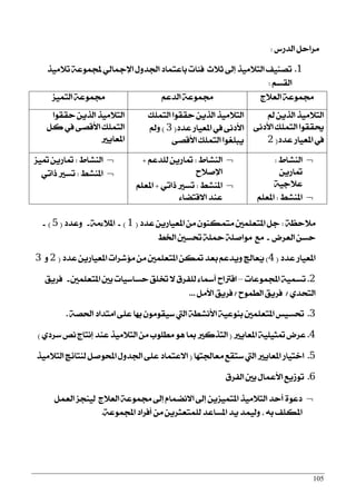 105
‫ايزصؼ‬ ٌ‫َضاس‬:
1.‫ت٬َٝش‬ ١‫جملُٛع‬ ٞ‫اٱمجاي‬ ٍٚ‫اؾز‬ ‫باعتُار‬ ‫ؾ٦ات‬ ‫ث٬خ‬ ‫إىل‬ ‫ايت٬َٝش‬ ‫تقٓٝـ‬
ِ‫ايكغ‬:
‫ايتُٝظ‬ ١‫فُٛع‬ ِ‫ايزع‬ ١‫فُٛع‬ ‫ايع٬ز‬ ١‫فُٛع‬
‫سككٛا‬ ٜٔ‫ايش‬ ‫ايت٬َٝش‬
ٌ‫ن‬ ‫يف‬ ٢‫ا٭قق‬ ‫ايتًُو‬
‫املعاٜرل‬
‫ايتًُو‬ ‫سككٛا‬ ٜٔ‫ايش‬ ‫ايت٬َٝش‬
‫عزر‬ ‫املعٝاص‬ ‫يف‬ ٢ْ‫ا٭ر‬(3)‫ٚمل‬
٢‫ا٭قق‬ ‫ايتًُو‬ ‫ٜبًػٛا‬
‫مل‬ ٜٔ‫ايش‬ ‫ايت٬َٝش‬
٢ْ‫ا٭ر‬ ‫ايتًُو‬ ‫وككٛا‬
‫عزر‬ ‫املعٝاص‬ ‫يف‬(2
‫ايٓؾاط‬:‫متٝظ‬ ٜٔ‫متاص‬
‫املٓؾط‬:ٞ‫سات‬ ‫تغرل‬
‫ايٓؾاط‬:ِ‫يًزع‬ ٜٔ‫متاص‬+
‫اٱف٬ح‬
‫املٓؾط‬:ٞ‫سات‬ ‫تغرل‬+ًِ‫املع‬
٤‫ا٫قتنا‬ ‫عٓز‬
‫ايٓؾاط‬:
ٜٔ‫متاص‬
١ٝ‫ع٬د‬
‫املٓؾط‬:ًِ‫املع‬
١‫َ٬سع‬:‫عزر‬ ٜٔ‫املعٝاص‬ َٔ ٕٛٓ‫َتُه‬ ‫املتعًُني‬ ٌ‫د‬(1)-١َ٤٬‫امل‬-‫ٚعزر‬(5- )
‫ايعضض‬ ٔ‫سغ‬-‫اـط‬ ‫ؼغني‬ ١ً‫مح‬ ١ً‫َٛاف‬ ‫َع‬
‫عزر‬ ‫املعٝاص‬(4)‫عزر‬ ٜٔ‫املعٝاص‬ ‫َ٪ؽضات‬ َٔ ‫املتعًُني‬ ٔ‫مته‬ ‫بعز‬ ِ‫ٜٚزع‬ ‫ٴ‬‫جل‬‫ٳا‬‫ع‬‫ٴ‬ٜ(2ٚ3
2.‫اجملُٛعات‬ ١ُٝ‫تغ‬–‫املتعًُني‬ ‫بني‬ ‫سغاعٝات‬ ‫ؽًل‬ ٫ ‫يًؿضم‬ ٤‫أزلا‬ ‫اقذلاح‬-‫ؾضٜل‬
ٟ‫ايتشز‬/‫ايطُٛح‬ ‫ؾضٜل‬/ٌَ‫ا٭‬ ‫ؾضٜل‬...
3.١‫اؿق‬ ‫اَتزار‬ ٢ً‫ع‬ ‫بٗا‬ َٕٛٛ‫عٝك‬ ‫اييت‬ ١‫ا٭ْؾط‬ ١ٝ‫بٓٛع‬ ‫املتعًُني‬ ‫ؼغٝػ‬.
4.‫املعاٜرل‬ ١ًٝٝ‫متج‬ ‫عضض‬(ٟ‫عضر‬ ‫ْك‬ ‫إْتاز‬ ‫عٓز‬ ‫ايت٬َٝش‬ َٔ ‫َطًٛب‬ ٖٛ ‫مبا‬ ‫ايتشنرل‬)
5.‫َعاؾتٗا‬ ‫عتكع‬ ‫اييت‬ ‫املعاٜرل‬ ‫اختٝاص‬(‫ايت٬َٝش‬ ‫يٓتا٥ر‬ ٌ‫احملٛف‬ ٍٚ‫اؾز‬ ٢ً‫ع‬ ‫ا٫عتُار‬
6.‫ايؿضم‬ ‫بني‬ ٍ‫ا٭عُا‬ ‫تٛطٜع‬
ٌُ‫ايع‬ ‫يٝٓذظ‬ ‫ايع٬ز‬ ١‫فُٛع‬ ‫إىل‬ ّ‫ا٫ْنُا‬ ‫إىل‬ ٜٔ‫املتُٝظ‬ ‫ايت٬َٝش‬ ‫أسز‬ ٠ٛ‫رع‬
١‫اجملُٛع‬ ‫أؾضار‬ َٔ ٜٔ‫يًُتعجض‬ ‫املغاعز‬ ‫ٜز‬ ‫ٚيُٝز‬ , ٘‫ب‬ ‫املهًـ‬.
 
