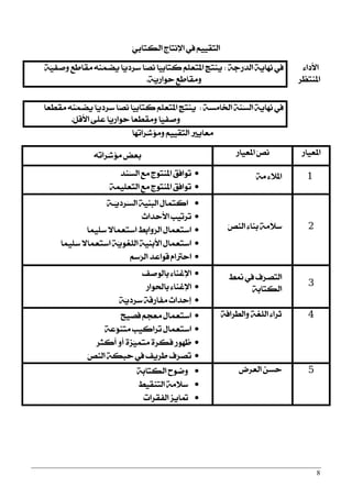 8
ٍٞ‫ايهتاب‬ ‫اٱْتاز‬ ‫يف‬ ِٝٝ‫ٍك‬‫ت‬‫اي‬
٤‫ا٭را‬
‫املٓتعض‬
١‫ٍصد‬‫ز‬‫اي‬ ١ٜ‫ْٗا‬ ‫يف‬:١ٍٝ‫ٚفؿ‬ ‫َكاطع‬ ٍُ٘ٓ‫ٜن‬ ‫ٍا‬ٜ‫عضر‬ ‫ٍا‬‫ق‬ْ ‫ٍا‬ٝ‫نتاب‬ ًِّ‫املتع‬ ‫ٜٓتر‬
١ٍٜ‫سٛاص‬ ‫َٚكاطع‬.
١‫اـاَغ‬ ١ٍٓ‫غ‬‫اي‬ ١ٜ‫ْٗا‬ ‫يف‬:‫َكطعا‬ ٍُ٘ٓ‫ٜن‬ ‫ٍا‬ٜ‫عضر‬ ‫ٍا‬‫ق‬ْ ‫ٍا‬ٝ‫نتاب‬ ًِّ‫املتع‬ ‫ٜٓتر‬
ٌٍ‫ا٭ق‬ ٢ً‫ع‬ ‫ٍا‬ٜ‫سٛاص‬ ‫َٚكطعا‬ ‫ٍا‬ٝ‫ٚفؿ‬.
‫ٍضاتٗا‬‫ؽ‬٪َٚ ِٝٝ‫ٍك‬‫ت‬‫اي‬ ‫َعاٜرل‬
‫املعٝاص‬‫املعٝاص‬ ٍ‫ك‬ْ٘‫ٍضات‬‫ؽ‬٪َ ‫بعض‬
1٤٬‫امل‬١َ‫ٍٓز‬‫غ‬‫اي‬ ‫َع‬ ‫املٓتٛز‬ ‫تٛاؾل‬
١ًُٝ‫ٍع‬‫ت‬‫اي‬ ‫َع‬ ‫املٓتٛز‬ ‫تٛاؾل‬
2ٍ‫ك‬ٍٓ‫اي‬ ٤‫بٓا‬ ١َ٬‫ع‬
١‫ٍـ‬ٜ‫ٍضر‬‫غ‬‫اي‬ ١ٝٓ‫ايب‬ ٍ‫انتُا‬
‫ا٭سزاخ‬ ‫تضتٝب‬
‫عًُٝا‬ ٫‫اعتعُا‬ ‫ٍٚابط‬‫ض‬‫اي‬ ٍ‫اعتعُا‬
‫عًُٝا‬ ٫‫اعتعُا‬ ١ٍٜٛ‫ّػ‬ً‫اي‬ ١ٝٓ‫ا٭ب‬ ٍ‫اعتعُا‬
ِ‫ٍع‬‫ض‬‫اي‬ ‫قٛاعز‬ ّ‫اسذلا‬
3
‫منط‬ ‫يف‬ ‫ٍف‬‫ض‬‫ايتق‬
١‫ايهتاب‬
‫بايٛفـ‬ ٤‫اٱغٓا‬
‫باؿٛاص‬ ٤‫اٱغٓا‬
١ٍٜ‫عضر‬ ١‫َؿاصق‬ ‫إسزاخ‬
4١‫ّضاؾ‬‫ط‬‫ٚاي‬ ١‫ّػ‬ً‫اي‬ ٤‫ثضا‬‫ؾقٝح‬ ِ‫َعذ‬ ٍ‫اعتعُا‬
١‫ٍع‬ٛٓ‫َت‬ ‫تضانٝب‬ ٍ‫اعتعُا‬
‫أنجض‬ ٚ‫أ‬ ٠‫ٍظ‬ُٝ‫َت‬ ٠‫ؾهض‬ ‫ظٗٛص‬
ٍ‫ك‬ٍٓ‫اي‬ ١‫سبه‬ ‫يف‬ ‫طضٜـ‬ ‫ٍف‬‫ض‬‫تق‬
5‫ايعضض‬ ٔ‫سغ‬١‫ايهتاب‬ ‫ٚمٛح‬
‫ايتٓكٝط‬ ١َ٬‫ع‬
‫ايؿكضات‬ ‫متاٜظ‬
 
