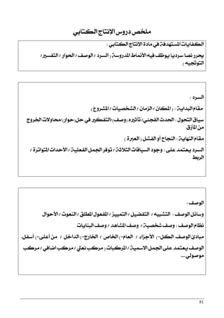 81
ٞ‫ايهتاب‬ ‫اٱْتاز‬ ‫رصٚؼ‬ ‫ًَدك‬
ٞ‫ايهتاب‬ ‫اٱْتاز‬ ٠‫َار‬ ‫يف‬ ١‫املغتٗزؾ‬ ‫ايهؿاٜات‬:
١‫املزصٚع‬ ‫ا٭مناط‬ ٘ٝ‫ؾ‬ ‫ٜٛظـ‬ ‫عضرٜا‬ ‫ْقا‬ ‫وضص‬(‫ايغضر‬/‫ايٛفـ‬/‫اؿٛاص‬/‫ايتؿغرل‬/
٘ٝ‫ايتٛػ‬)
‫ايغضر‬:
١ٜ‫ايبزا‬ ّ‫َكا‬:(ٕ‫املها‬/ٕ‫ايظَا‬/‫ايؾدقٝات‬/‫املؾضٚع‬)
ٍٛ‫ايتش‬ ‫عٝام‬:ٞ٦‫ايؿذ‬ ‫اؿزخ‬/ٙ‫تأثرل‬(‫ٚفـ‬)/ٌ‫س‬ ‫يف‬ ‫ايتؿهرل‬(‫سٛاص‬)/‫اـضٚز‬ ‫قاٚ٫ت‬
‫املأطم‬ َٔ
١ٜ‫ايٓٗا‬ ّ‫َكا‬:ٌ‫ايؿؾ‬ ٚ‫أ‬ ‫ايٓذاح‬(٠‫ايعدل‬)
٢ً‫ع‬ ‫ٜعتُز‬ ‫ايغضر‬:١‫ايج٬ث‬ ‫ايغٝاقات‬ ‫ٚدٛر‬/١ًٝ‫ايؿع‬ ٌُ‫اؾ‬ ‫تٛؾض‬/٠‫املتٛاتض‬ ‫ا٭سزاخ‬/
‫ايضبط‬
‫ايٛفـ‬:
‫ايٛفـ‬ ٌ٥‫ٚعا‬:٘ٝ‫ايتؾب‬/ٌٝ‫ايتؿن‬/‫ايتُٝٝظ‬/‫املطًل‬ ٍٛ‫املؿع‬/‫ايٓعٛت‬/ٍ‫ا٭سٛا‬
‫ايٛفـ‬ ّ‫ْعا‬:١ٝ‫ؽدق‬ ‫ٚفـ‬/‫املؾاٖز‬ ‫ٚفـ‬/‫ايبٓاٜات‬ ‫ٚفـ‬
ٌ‫ايه‬ ‫ايٛفـ‬ ٨‫َبار‬=)٤‫ا٭دظا‬/ّ‫ايعا‬)=‫اـال‬/‫اـاصز‬)=ٌ‫ايزاخ‬/٢ً‫أع‬ َٔ)=ٌ‫أعؿ‬.
١ٝ‫ا٫زل‬ ٌُ‫اؾ‬ ٢ً‫ع‬ ‫ٜعتُز‬ ‫ايٛفـ‬/‫املضنبات‬(‫ْعيت‬ ‫َضنب‬/‫امايف‬ ‫َضنب‬/‫َضنب‬
ٞ‫َٛفٛي‬...
 