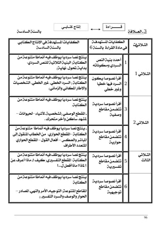 96
3-١‫ايعــ٬ق‬:١‫ايغارع‬ ١ٓ‫بايغ‬
ٞ‫ايجـ٬ث‬‫ات‬
١‫املغتٗزؾـ‬ ‫ايهؿاٜات‬
١ٓ‫بايغ‬ ٠٤‫ايكضا‬ ٠‫َار‬ ‫يف‬6
ٞ‫ايهتاب‬ ‫اٱْتاز‬ ‫يف‬ ١‫املغتٗزؾ‬ ‫ايهؿاٜات‬
١‫ايغارع‬ ١ٓ‫بايغ‬
ٞ‫ايجـ٬ث‬1
1
‫ايٓك‬ ١ٝٓ‫ب‬ ‫أسزر‬
٘‫َٚهْٛات‬ ٟ‫ايغضر‬
َٔ ١‫ٍع‬ٛٓ‫َت‬ ‫أمناطا‬ ٘ٝ‫ؾ‬ ‫ّـ‬‫ظ‬ٜٛ ‫عضرٜا‬ ‫ْقا‬ ‫ٜٓتر‬
١‫ايهتاب‬(ٟ‫ايغضر‬ ‫يًٓك‬ ١ٝ‫ايج٬ث‬ ١ٝٓ‫ايب‬:
١ٜ‫ْٗا‬ ,ٍٛ‫بزاٜ١,ؼ‬)
2
ٕٛ‫ٜه‬ ‫ْقٛفا‬ ‫أقضأ‬
‫ّٝا‬‫ط‬‫خ‬ ‫ؾٝٗا‬ ‫ايغضر‬
ّٞ‫ط‬‫خ‬ ‫ٚغرل‬
َٔ ١‫ٍع‬ٛٓ‫َت‬ ‫أمناطا‬ ٘ٝ‫ؾ‬ ‫ّـ‬‫ظ‬ٜٛ ‫عضرٜا‬ ‫ْقا‬ ‫ٜٓتر‬
١‫ايهتاب‬(‫ايؾدقٝات‬ ,ٞ‫اـط‬ ‫غرل‬ ,ٞ‫اـط‬ ‫ايغضر‬
ْٞ‫ٚايظَا‬ ْٞ‫املها‬ ‫ٚاٱطاص‬)
ٞ‫ايجـ٬ث‬2
3
١ٜ‫عضر‬ ‫ْقٛفا‬ ‫أقضأ‬
‫َكاطع‬ ُٔ‫تتن‬
١ٝ‫ٚفؿ‬
َٔ ١‫ٍع‬ٛٓ‫َت‬ ‫أمناطا‬ ٘ٝ‫ؾ‬ ‫ّـ‬‫ظ‬ٜٛ ‫عضرٜا‬ ‫ْقا‬ ‫ٜٓتر‬
١‫ايهتاب‬.
-ٞ‫ايٛفؿ‬ ‫املكطع‬(١ٝ‫يؾدق‬-٤‫٭ؽٝا‬–‫ؿٝٛاْات‬–
‫َتشضى‬ ‫ٚآخض‬ ٔ‫عان‬ ‫ملؾٗز‬.
4
١ٜ‫عضر‬ ‫ْقٛفا‬ ‫أقضأ‬
‫َكاطع‬ ُٔ‫تتن‬
١ٜ‫سٛاص‬
-َٔ ١‫ٍع‬ٛٓ‫َت‬ ‫أمناطا‬ ٘ٝ‫ؾ‬ ‫ّـ‬‫ظ‬ٜٛ ‫عضرٜا‬ ‫ْقا‬ ‫ٜٓتر‬
١‫ايهتاب‬–ٟ‫اؿٛاص‬ ‫املكطع‬:‫إىل‬ ٍٛ‫املٓك‬ ‫اـطاب‬ َٔ
‫ٚايعهػ‬ ‫املباؽض‬–ٍٛ‫ايك‬ ٍ‫أؾعا‬–ٟ‫اؿٛاص‬ ‫املكطع‬
‫ا٭طضاف‬ ‫املتعزر‬
ٞ‫ايجـ٬ث‬
‫ايجايح‬5
١ٜ‫عضر‬ ‫ْقٛفا‬ ‫أقضأ‬
‫َكاطع‬ ُٔ‫تتن‬
١ٜ‫تؿغرل‬
َٔ ١‫ٍع‬ٛٓ‫َت‬ ‫أمناطا‬ ٘ٝ‫ؾ‬ ‫ّـ‬‫ظ‬ٜٛ ‫عضرٜا‬ ‫ْقا‬ ‫ٜٓتر‬
١‫ايهتاب‬:ٟ‫ايتؿغرل‬ ‫املكطع‬(‫؟‬ ‫نٝـ‬-ٔ‫ع‬ ‫أعضف‬ ‫َاسا‬
ٍ ٌ‫َاساأؾع‬ ‫ملاسا؟‬ ‫؟‬...‫؟‬
6
١ٜ‫عضر‬ ‫ْقٛفا‬ ‫أقضأ‬
‫َكاطع‬ ٍُٔ‫تتن‬
١ٝٗٝ‫تٛد‬
َٔ ١‫ٍع‬ٛٓ‫َت‬ ‫أمناطا‬ ٘ٝ‫ؾ‬ ‫ّـ‬‫ظ‬ٜٛ ‫عضرٜا‬ ‫ْقا‬ ‫ٜٓتر‬
١‫ايهتاب‬
١‫املتٓٛع‬ ‫املكاطع‬(٘ٝ‫ايتٛد‬-ٞٗٓ‫ٚاي‬ ‫ا٭َض‬-‫املقارص‬–
‫ايتؿغرل‬ ‫ٚايغضر‬ ‫ٚايٛفـ‬ ‫اؿٛاص‬.)
‫قــــــــــراءة‬‫كتــابــي‬ ‫إنتاج‬
 
