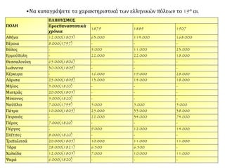 •Να καταγράψετε τα χαρακτηριστικά των ελληνικών πόλεων το 19ο αι.
ΠΟΛΗ
ΠΛΗΘΥΣΜΟΣ
Προεπαναστατικά
χρόνια
1879 1889 1907
Αθήνα 12.000(1805) 63.000 114.000 168.000
Βέροια 8.000(1797) - - -
Βόλος - 5.000 11.000 23.000
Ερμούπολη - 22.000 22.000 18.000
Θεσσαλονίκη 65.000(1806) - - -
Ιωάννινα 30.000(1809) - - -
Κέρκυρα - 16.000 19.000 28.000
Λάρισα 25.000(1809) 13.000 14.000 18.000
Μήλος 5.000(1820) - - -
Μιστράς 20.000(1805) - - -
Μύκονος 5.000(1820) - - -
Ναύπλιο 7.000(1799) 5.000 5.000 5.000
Πάτρα 10.000(1805) 25.000 33.000 38.000
Πειραιάς - 22.000 34.000 74.000
Πόρος 7.000(1820) - - -
Πύργος - 9.000 12.000 14.000
Σπέτσες 8.000(1820) - - -
Τριπολιτσά 20.000(1805) 10.000 11.000 11.000
Ύδρα 28.000(1821) 6.500 6.500 -
Χαλκίδα 12.000(1805) 7.000 10.000 11.000
Ψαρά 6.000(1820) - - -
 