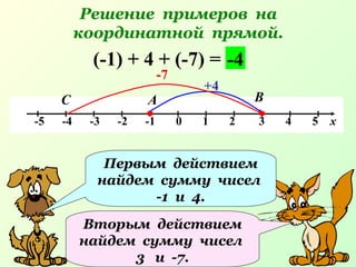 Решение примеров на
координатной прямой.
-5 -4 -3 -2 -1 0 1 2 3 4 5 х
(-1) + 4 + (-7) =
+4
А В
-4
Первым действием
найдем сумму чисел
-1 и 4.
Вторым действием
найдем сумму чисел
3 и -7.
-7
С
 