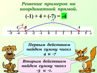 Решение примеров на
координатной прямой.
-5 -4 -3 -2 -1 0 1 2 3 4 5 х
(-1) + 4 + (-7) =
-1
АВ
-4
Первым действием
найдем сумму чисел
4 и -7
Вторым действием
найдем сумму чисел
-3 и -1.
-7
С
 