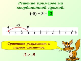 Решение примеров на
координатной прямой.
-5 -4 -3 -2 -1 0 1 2 3 4 5 х
(-5) + 3 =
+3
В
-2
А
Сравните результат и
первое слагаемое.
-2 > -5
 