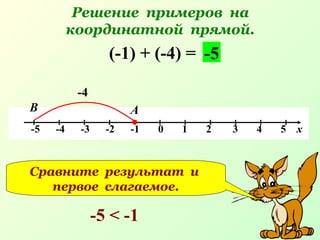 Решение примеров на
координатной прямой.
-5 -4 -3 -2 -1 0 1 2 3 4 5 х
(-1) + (-4) =
-4
АВ
-5
Сравните результат и
первое слагаемое.
-5 < -1
 