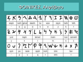 ,ΦΟΙΝΙΚΕΣ Αλφάβητο,ΦΟΙΝΙΚΕΣ Αλφάβητο
 