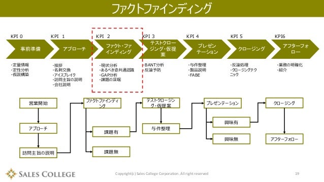 営業プロセス研修資料 営業プロセス研修資料