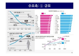 수요측: ① 규모
12
 