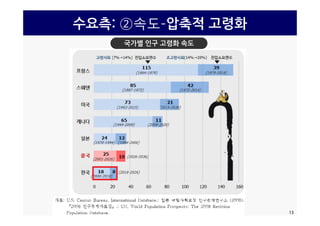 수요측: ②속도-압축적 고령화
국가별 인구 고령화 속도
13
 