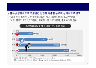  한국은 상대적으로 고령관련 산업에 지출할 능력이 상대적으로 양호
- 65세 이상 노인인구 비율이 8.3%인 시기 기준의 1인당 GDP수준을
보면 한국인 2만 1,071달러, 미국은 1만 2,065달러, 중국 6,382 달러
노인비율 8% 일 때 각 국의 1인당 GDP 비교노인비율 8% 일 때 각 국의 1인당 GDP 비교
15
 