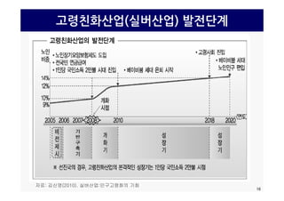 고령친화산업(실버산업) 발전단계
16
자료: 김신영(2010). 실버산업:인구고령화의 기회
 