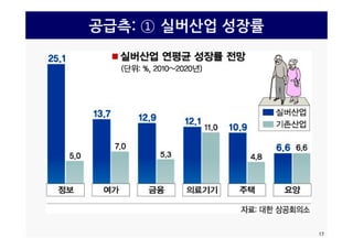 공급측: ① 실버산업 성장률
17
 