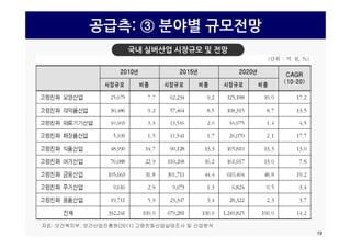 공급측: ③ 분야별 규모전망
국내 실버산업 시장규모 및 전망
19
자료: 보건복지부, 보건산업진흥원(2011) 고령친화산업실태조사 및 산업분석
 