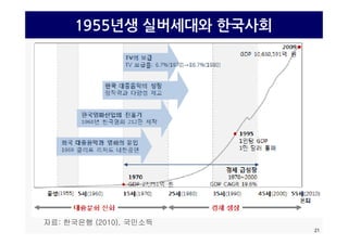 1955년생 실버세대와 한국사회
21
자료: 한국은행 (2010), 국민소득
 