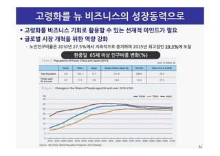 고령화를 뉴 비즈니스의 성장동력으로
 고령화를 비즈니스 기회로 활용할 수 있는 선재적 마인드가 필요
 글로벌 시장 개척을 위한 역량 강화
­ 노인인구비율은 2010년 27.5%에서 지속적으로 증가하여 2035년 최고점인 29.3%29.3%에 도달
한중일 65세 이상 인구비중 변화(%)
32
 