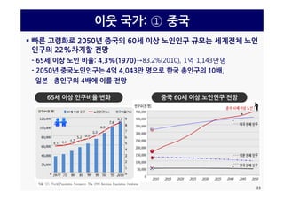 이웃 국가: ① 중국
 빠른 고령화로 2050년 중국의 60세 이상 노인인구 규모는 세계전체 노인
인구의 22%차지할 전망
- 65세 이상 노인 비율: 4.3%(1970)→83.2%(2010), 1억 1,143만명
- 2050년 중국노인인구는 4억 4,043만 명으로 한국 총인구의 10배,
일본 총인구의 4배에 이를 전망
65세 이상 인구비율 변화 중국 60세 이상 노인인구 전망세 이상 인구비율 변화 중국 세 이상 인인구 전망
33
 