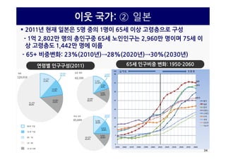 이웃 국가: ② 일본
 2011년 현재 일본은 5명 중의 1명이 65세 이상 고령층으로 구성
- 1억 2,802만 명의 총인구중 65세 노인인구는 2,960만 명이며 75세 이
상 고령층도 1 442만 명에 이름상 고령층도 1,442만 명에 이름
- 65+ 비중변화: 23%(2010년)→28%(2020년)→30%(2030년)
연령별 인구구성(2011) 65세 인구비중 변화: 1950-2060
34
 
