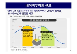 베이비부머의 규모
 총인구의 ¼을 차지하는 1차 베이비부머가 2020년 실버층
(65세 이상)에 진입할 예정
­ 1차 (1955-1963년생), 2차(1968~1974년생)
한국 베이비부머의 규모 및 분포
미래트렌드 요인들과 중장기 잠재성장률과의 관계미래 렌 인들과 중장기 잠재성장률과의 관계
5
 