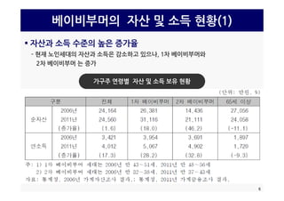 베이비부머의 자산 및 소득 현황(1)
 자산과 소득 수준의 높은 증가율
- 현재 노인세대의 자산과 소득은 감소하고 있으나 1차 베이비부머와현재 노인세대의 자산과 소득은 감소하고 있으나, 1차 베이비부머와
2차 베이비부머 는 증가
가구주 연령별 자산 및 소득 보유 현황
6
 