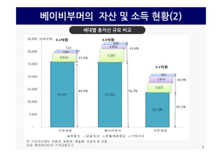 베이비부머의 자산 및 소득 현황(2)
세대별 총자산 규모 비교
7
주: 기타자산에는 자동차, 회원권, 예술품, 귀금속 등 포함
자료: 통계청(2010) 가계금융조사
 