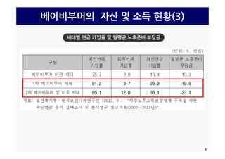 베이비부머의 자산 및 소득 현황(3)
세대별 연금 가입율 및 월평균 노후준비 부담금
8
 