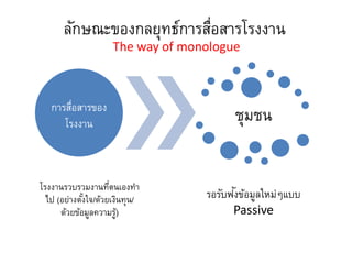 ลักษณะของกลยุทธ์การสื่อสารโรงงาน
ชุมชน
รอรับฟังข้อมูลใหม่ๆแบบ
Passive
การสื่อสารของ
โรงงาน
โรงงานรวบรวมงานที่ตนเองทา
ไป (อย่างตั้งใจ/ด้วยเงินทุน/
ด้วยข้อมูลความรู้)
The way of monologue
 