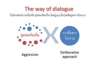 The way of dialogue
ชุมชน/ท้องถิ่น
Aggressive
การสื่อสาร
โรงงาน
Deliberative
approach
ในโลกของความเป็นจริง ชุมชน/ท้องถิ่น ไม่อยู่แบบนิ่งๆรอข้อมูลจากโรงงาน
 