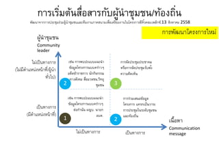 การเริ่มต้นสื่อสารกับผู้นาชุมชน/ท้องถิ่น
เนื้อหา
Communication
message
ผู้นาชุมชน
Community
leader
ไม่เป็นทางการ
(ไม่มีตาแหน่งหน้าที่/ผู้นา
ทั่วไป)
เป็นทางการ
(มีตาแหน่งหน้าที่)
ไม่เป็นทางการ เป็นทางการ
เช่น การพบปะแบบแนะนา
ข้อมูลโครงการแบบคร่าวๆ
ต่อกานัน ผญบ. นายก
อบต.
การจัดประชุมประชาคม
หรือการจัดประชุมรับฟัง
ความคิดเห็น
เช่น การพบปะแบบแนะนา
ข้อมูลโครงการแบบคร่าวๆ
อดีตข้าราชการ นักกิจกรรม
ทางสังคม สื่อมวลชน,วิทยุ
ชุมชน
การร่วมเสนอข้อมูล
โครงการ แทรกเป็นวาระ
การประชุมในระดับชุมชน
และท้องถิ่น
2
1 2
3
พัฒนาจากการประชุมร่วมผู้นาชุมชนและทีมงานภาคสนามเพื่อเตรียมงานในโครงการสีคิ้วคอมเพล็กซ์,13 สิงหาคม 2558
การพัฒนาโครงการใหม่
 