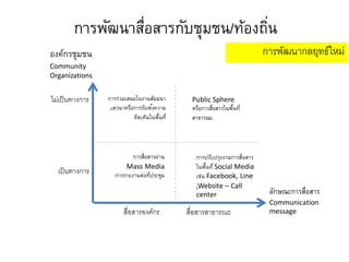 การพัฒนาสื่อสารกับชุมชน/ท้องถิ่น
ลักษณะการสื่อสาร
Communication
message
องค์กรชุมชน
Community
Organizations
ไม่เป็นทางการ
เป็นทางการ
สื่อสารองค์กร สื่อสารสาธารณะ
การสื่อสารผ่าน
Mass Media
การรายงานต่อที่ประชุม
Public Sphere
หรือการสื่อสารในพื้นที่
สาธารณะ
การร่วมเสนอในงานสัมมนา
,เสวนาหรือการรับฟังความ
คิดเห็นในพื้นที่
การปรับปรุงงานการสื่อสาร
ในพื้นที่ Social Media
เช่น Facebook, Line
,Website – Call
center
การพัฒนากลยุทธ์ใหม่
 