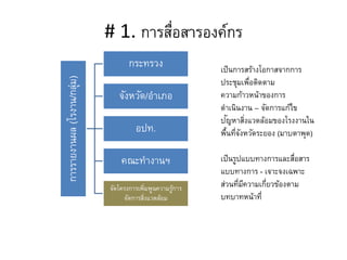 # 1. การสื่อสารองค์กร
การรายงานผล(โรงาน/กลุ่ม)
กระทรวง
จังหวัด/อาเภอ
อปท.
คณะทางานฯ
จัดโครงการเพิ่มพูนความรู้การ
จัดการสิ่งแวดล้อม
เป็นการสร้างโอกาสจากการ
ประชุมเพื่อติดตาม
ความก้าวหน้าของการ
ดาเนินงาน – จัดการแก้ไข
ปัญหาสิ่งแวดล้อมของโรงงานใน
พื้นที่จังหวัดระยอง (มาบตาพุด)
เป็นรูปแบบทางการและสื่อสาร
แบบทางการ - เจาะจงเฉพาะ
ส่วนที่มีความเกี่ยวข้องตาม
บทบาทหน้าที่
 